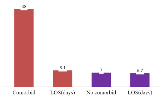Comorbidity vs length of stay